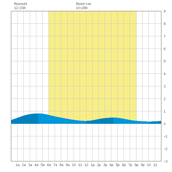 Sealevel, Atlantic tide chart for Monday, May 17, 2021