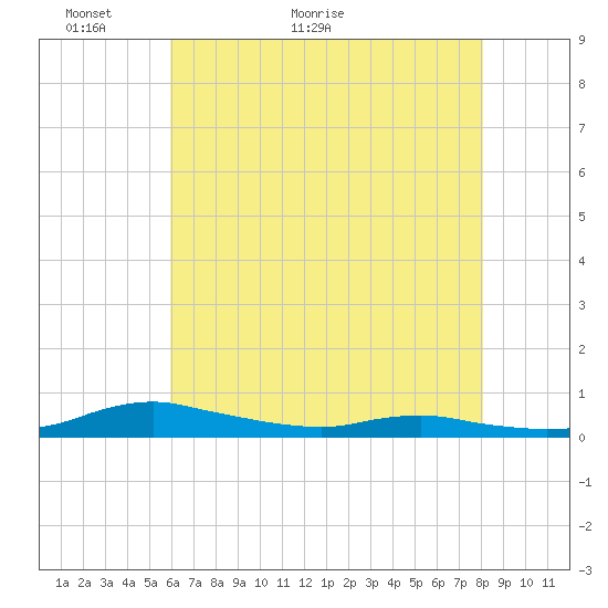 Sealevel, Atlantic tide chart for Tuesday, May 18, 2021
