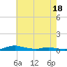 Sealevel, Atlantic tide chart for Tuesday, May 18, 2021