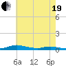 Sealevel, Atlantic tide chart for Wednesday, May 19, 2021