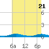 Sealevel, Atlantic tide chart for Friday, May 21, 2021