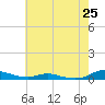 Sealevel, Atlantic tide chart for Tuesday, May 25, 2021