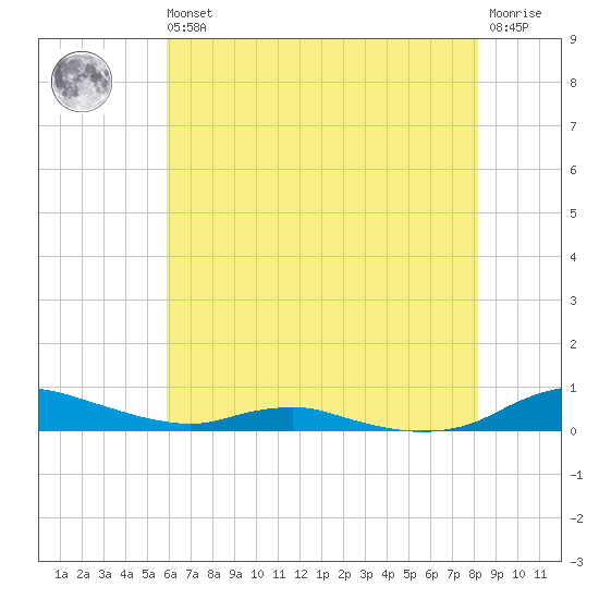 Sealevel, Atlantic tide chart for Wednesday, May 26, 2021