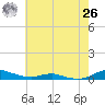 Sealevel, Atlantic tide chart for Wednesday, May 26, 2021