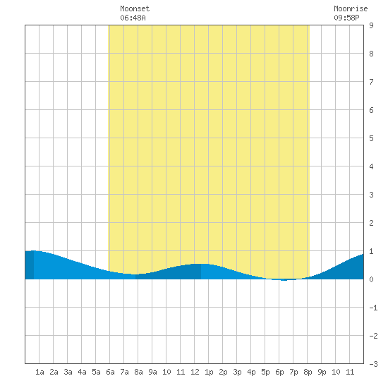 Sealevel, Atlantic tide chart for Thursday, May 27, 2021