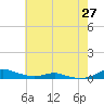 Sealevel, Atlantic tide chart for Thursday, May 27, 2021