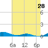 Sealevel, Atlantic tide chart for Friday, May 28, 2021