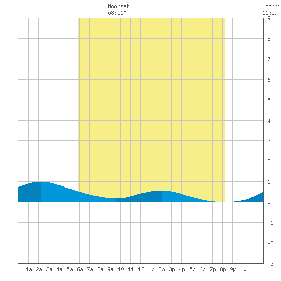 Sealevel, Atlantic tide chart for Saturday, May 29, 2021