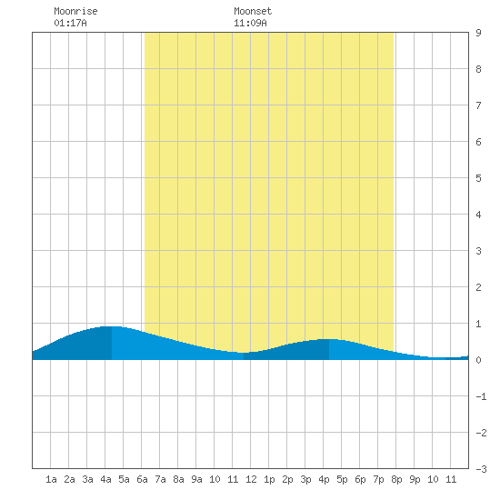 Sealevel, Atlantic tide chart for Sunday, May 2, 2021