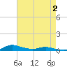 Sealevel, Atlantic tide chart for Sunday, May 2, 2021