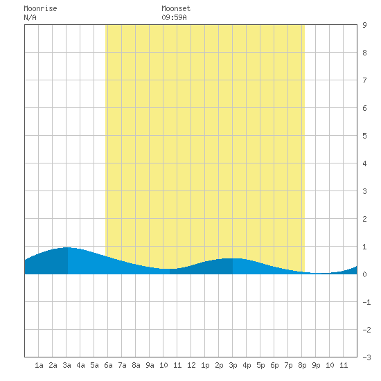 Sealevel, Atlantic tide chart for Sunday, May 30, 2021