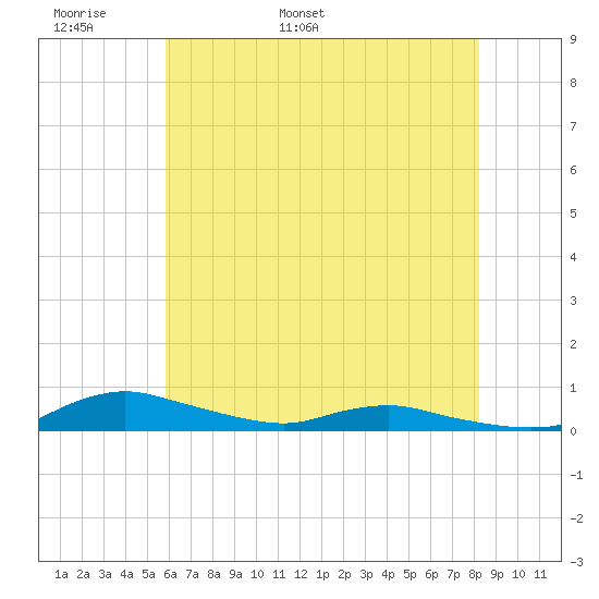 Sealevel, Atlantic tide chart for Monday, May 31, 2021