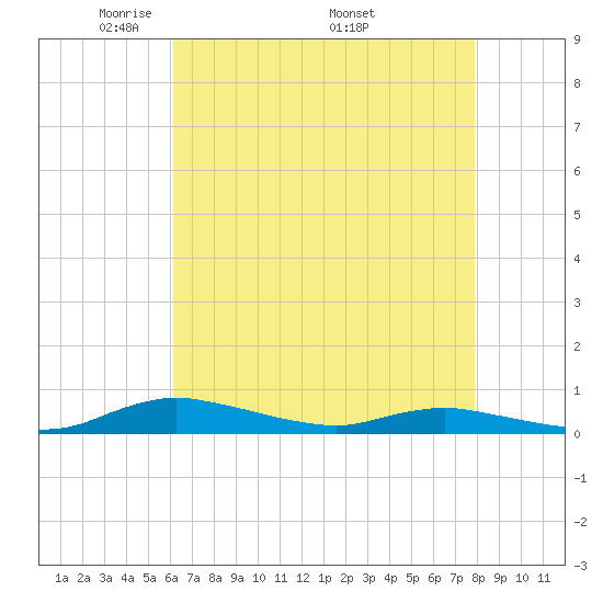 Sealevel, Atlantic tide chart for Tuesday, May 4, 2021