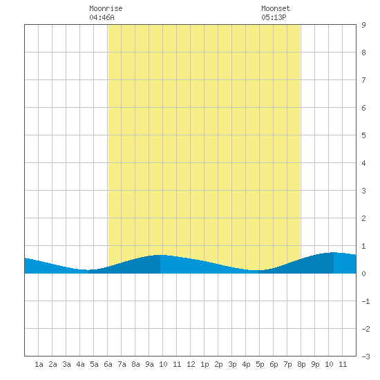 Sealevel, Atlantic tide chart for Saturday, May 8, 2021