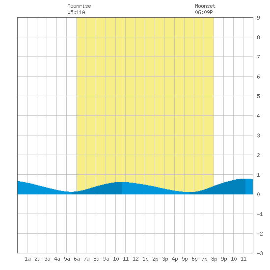 Sealevel, Atlantic tide chart for Sunday, May 9, 2021