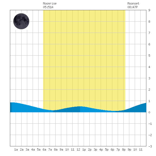 Sealevel, Atlantic tide chart for Thursday, June 10, 2021