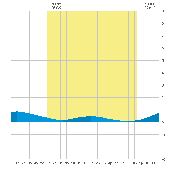 Sealevel, Atlantic tide chart for Friday, June 11, 2021