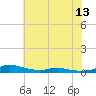 Sealevel, Atlantic tide chart for Sunday, June 13, 2021