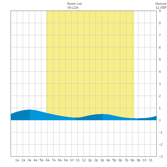 Sealevel, Atlantic tide chart for Monday, June 14, 2021