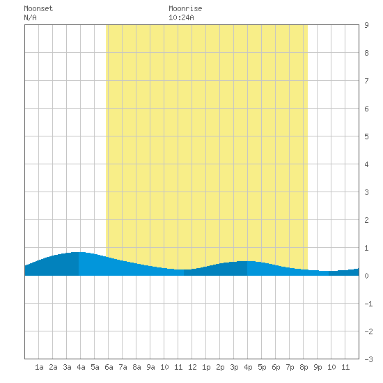 Sealevel, Atlantic tide chart for Tuesday, June 15, 2021