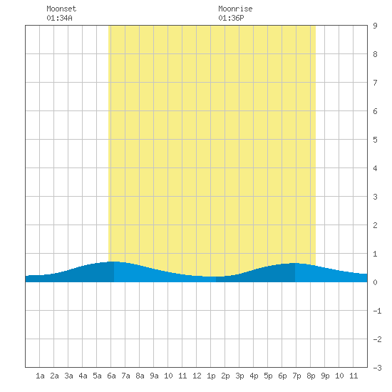 Sealevel, Atlantic tide chart for Friday, June 18, 2021
