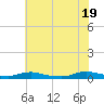 Sealevel, Atlantic tide chart for Saturday, June 19, 2021