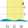 Sealevel, Atlantic tide chart for Tuesday, June 1, 2021