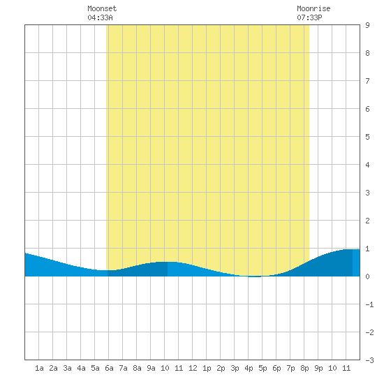 Sealevel, Atlantic tide chart for Wednesday, June 23, 2021