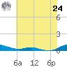 Sealevel, Atlantic tide chart for Thursday, June 24, 2021