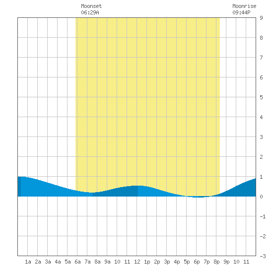 Sealevel, Atlantic tide chart for Friday, June 25, 2021