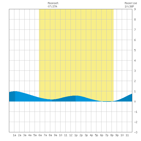 Sealevel, Atlantic tide chart for Saturday, June 26, 2021