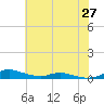 Sealevel, Atlantic tide chart for Sunday, June 27, 2021