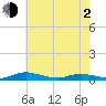 Sealevel, Atlantic tide chart for Wednesday, June 2, 2021