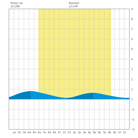 Sealevel, Atlantic tide chart for Wednesday, June 30, 2021