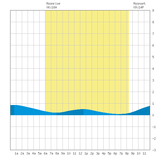 Sealevel, Atlantic tide chart for Saturday, July 10, 2021