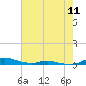 Sealevel, Atlantic tide chart for Sunday, July 11, 2021