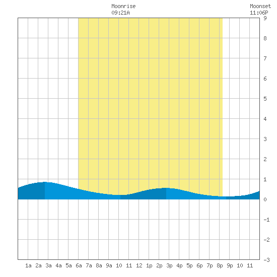 Sealevel, Atlantic tide chart for Tuesday, July 13, 2021