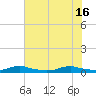 Sealevel, Atlantic tide chart for Friday, July 16, 2021
