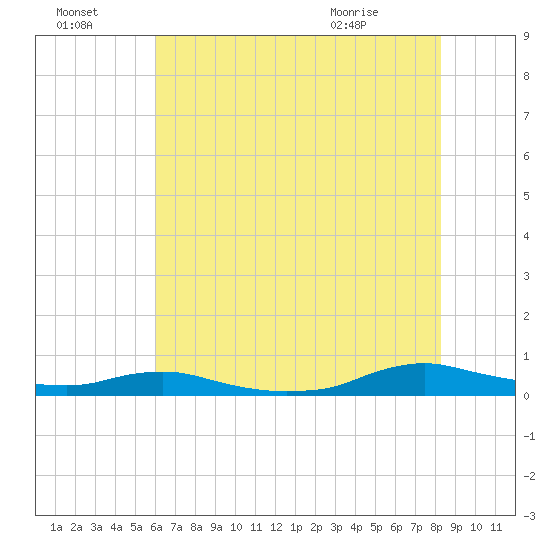 Sealevel, Atlantic tide chart for Sunday, July 18, 2021