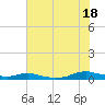 Sealevel, Atlantic tide chart for Sunday, July 18, 2021
