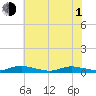 Sealevel, Atlantic tide chart for Thursday, July 1, 2021