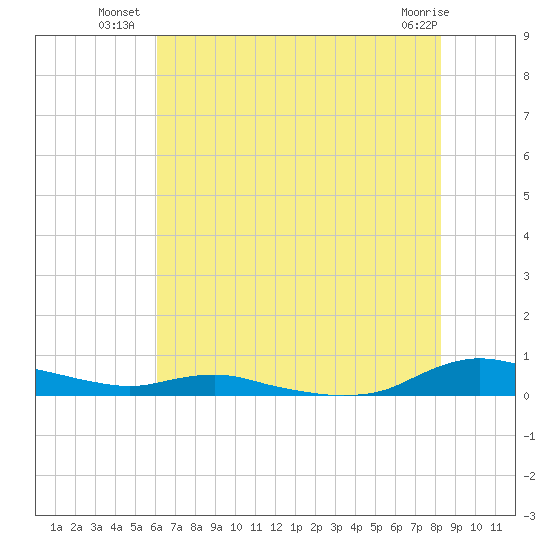 Sealevel, Atlantic tide chart for Wednesday, July 21, 2021