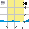 Sealevel, Atlantic tide chart for Friday, July 23, 2021
