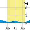 Sealevel, Atlantic tide chart for Saturday, July 24, 2021