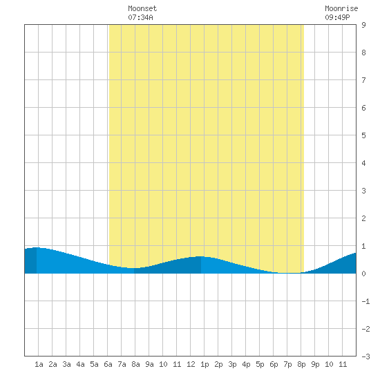 Sealevel, Atlantic tide chart for Sunday, July 25, 2021