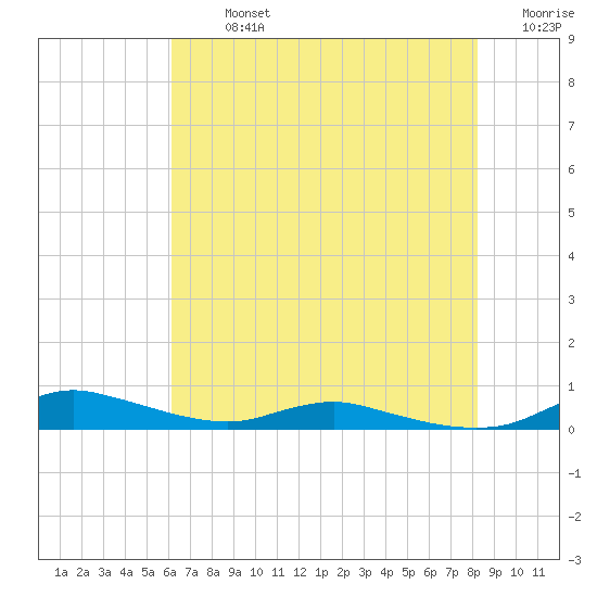 Sealevel, Atlantic tide chart for Monday, July 26, 2021