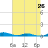 Sealevel, Atlantic tide chart for Monday, July 26, 2021