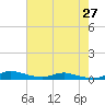 Sealevel, Atlantic tide chart for Tuesday, July 27, 2021