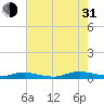 Sealevel, Atlantic tide chart for Saturday, July 31, 2021