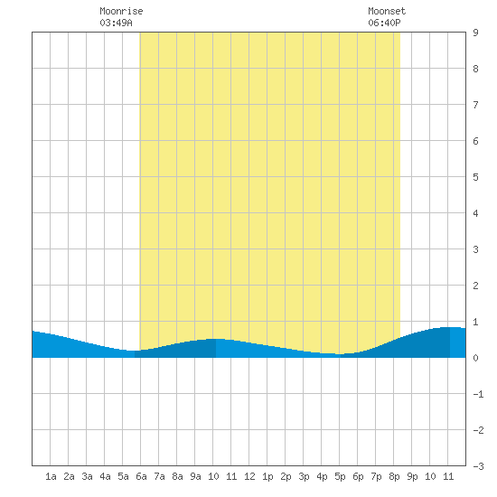 Sealevel, Atlantic tide chart for Wednesday, July 7, 2021